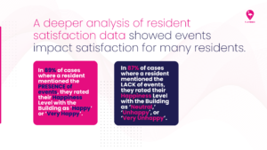 A deeper analysis of resident satisfaction data showed events impact satisfaction for many residents.
