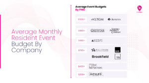 Average Monthly Resident Event Budget By Property Management Company