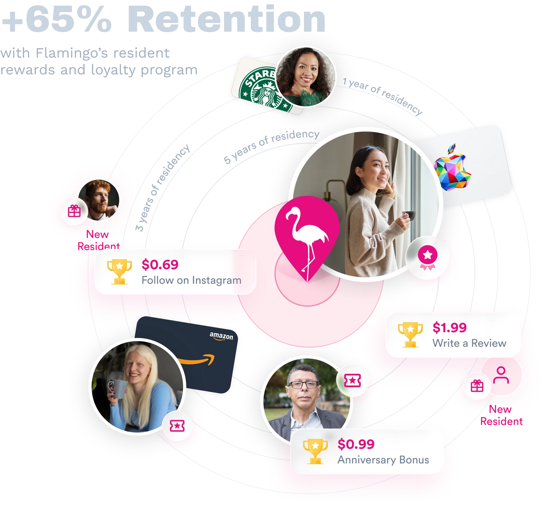 with Surveys, Perks, and Loyalty Programs